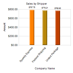 Sales by Shipper Sales by Shipper